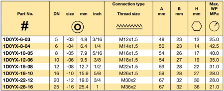DKO-S 24° CONE M 18x1.5